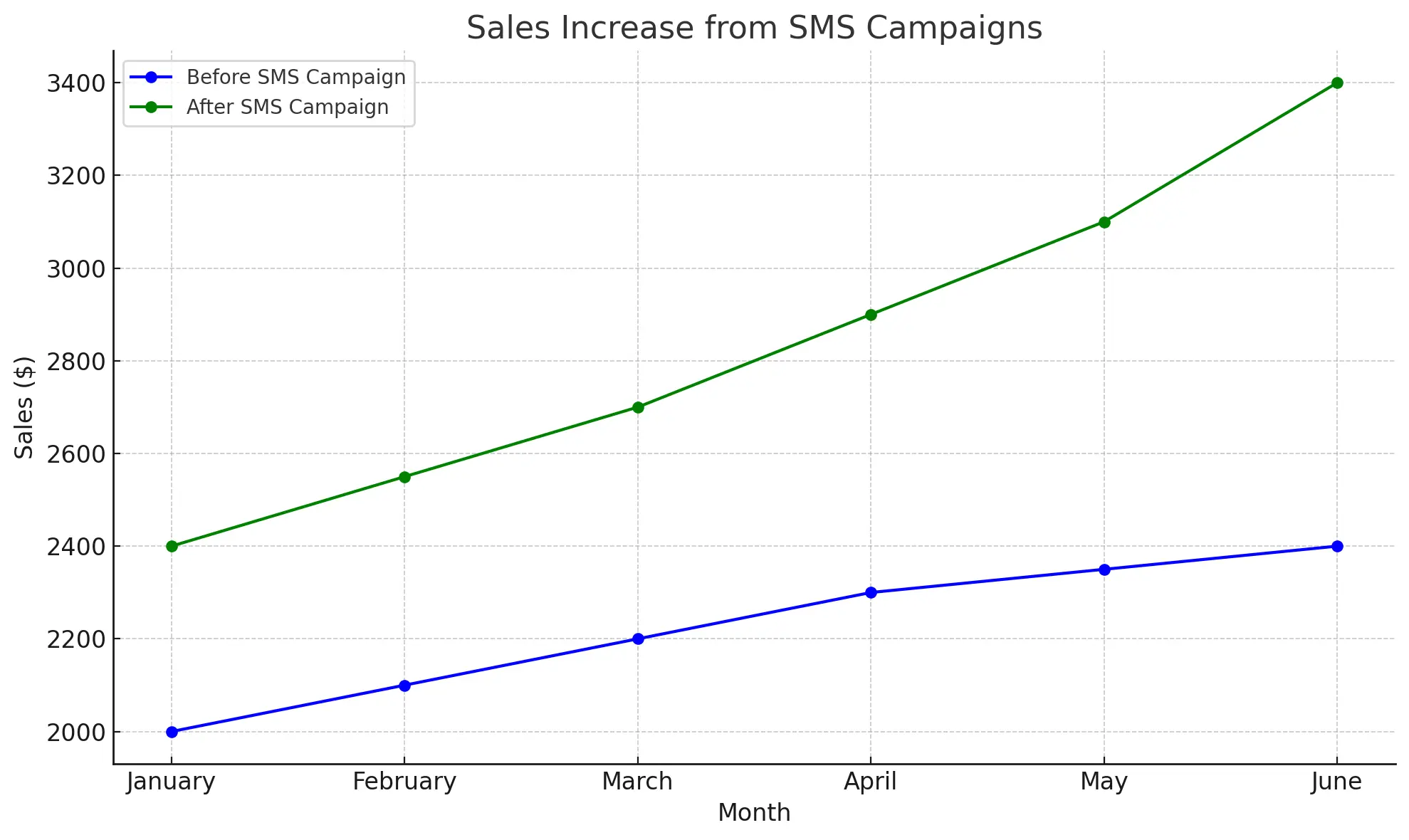 Increase in sales by sms marketing